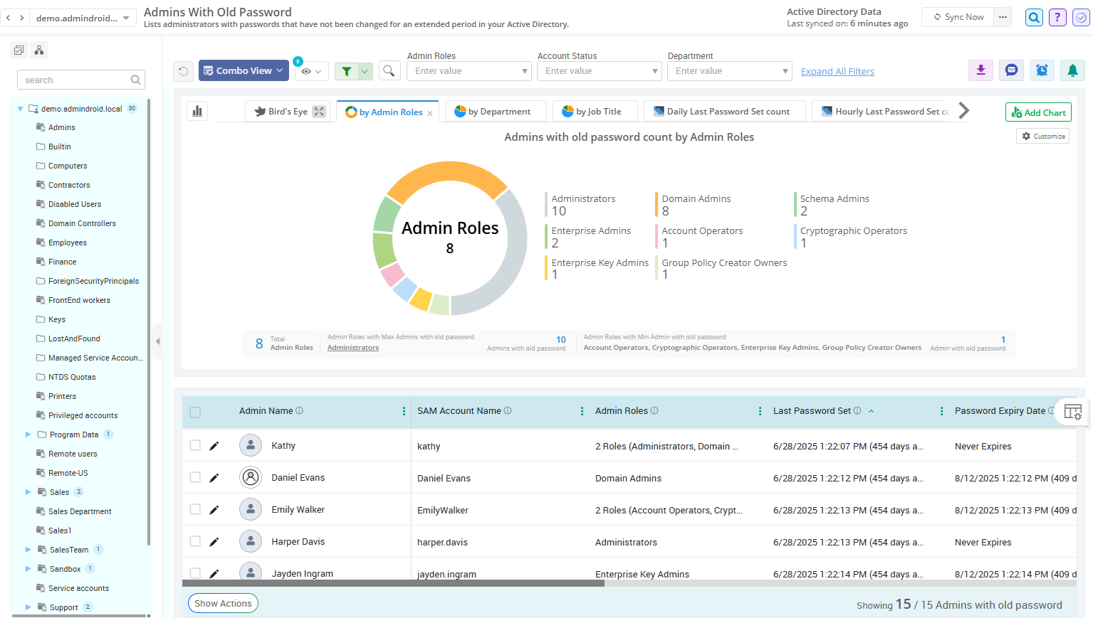 Active Directory Admins with Old Passwords