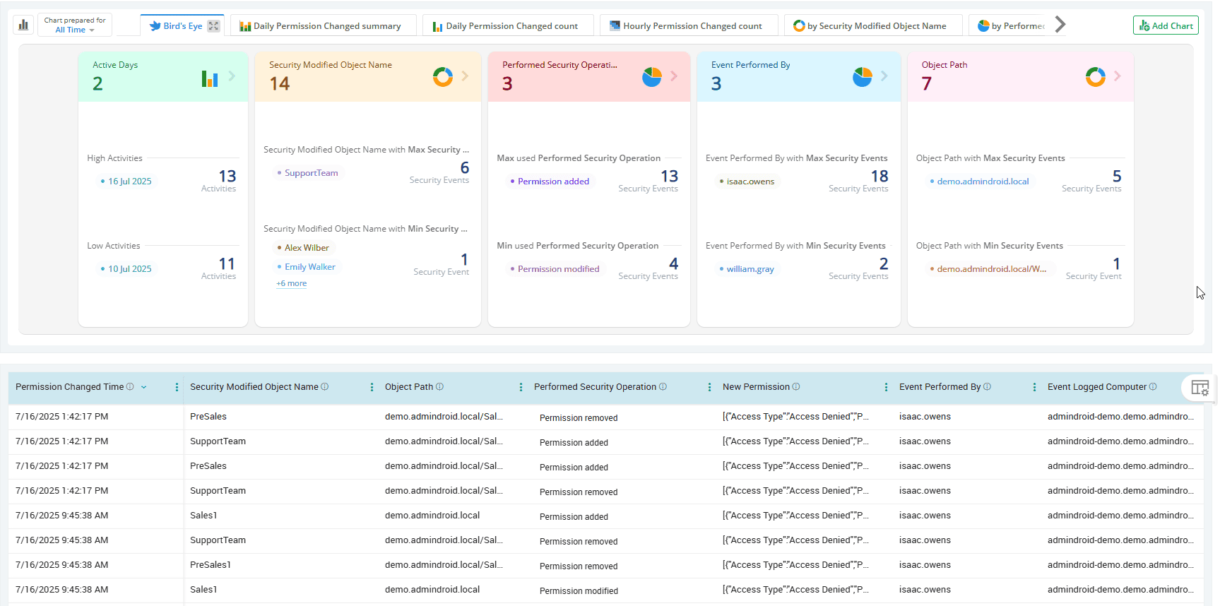 All Security Permission Changes