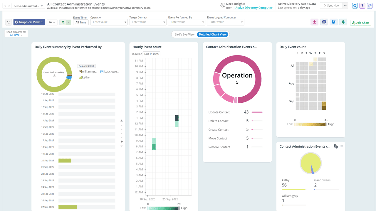 Contact Created Deleted