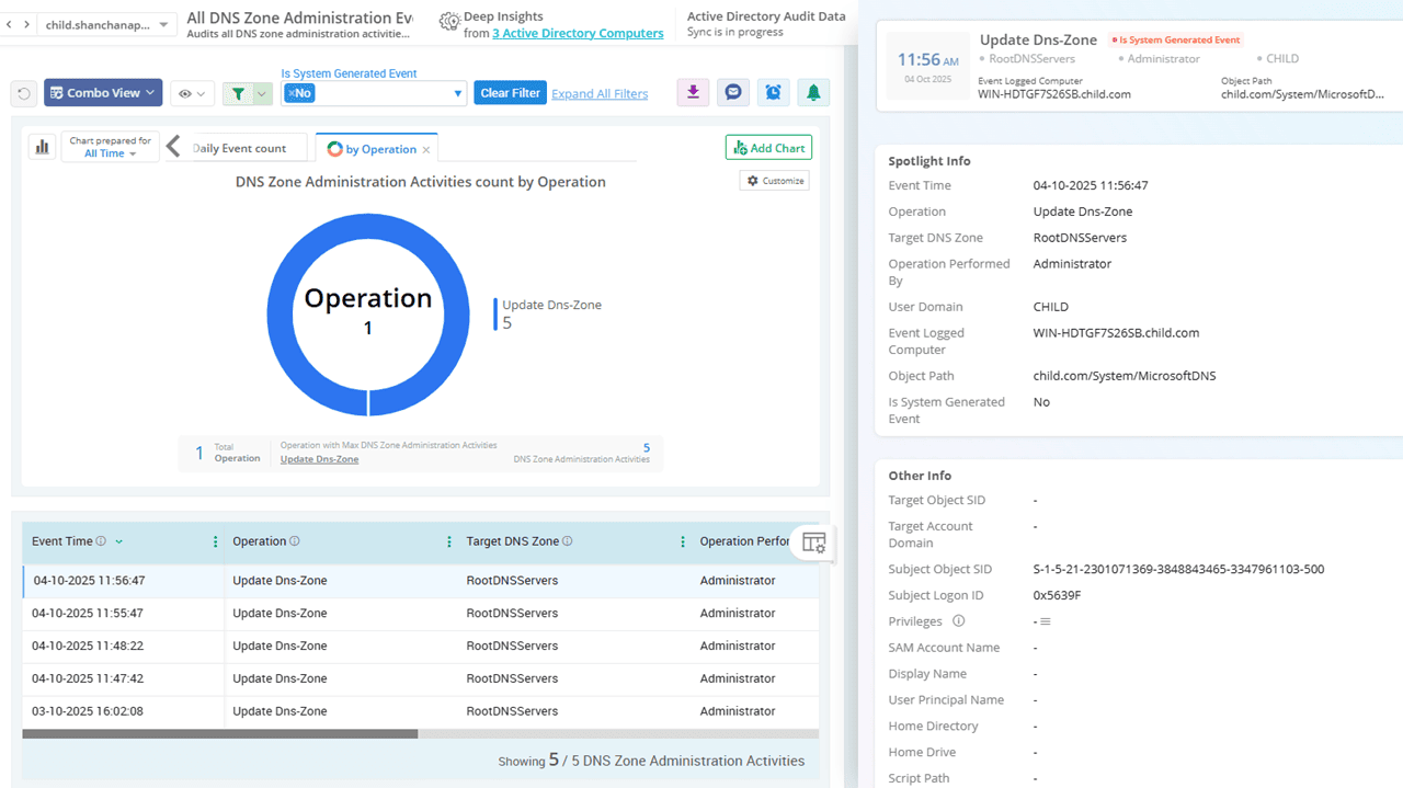 All DNS Node Activities