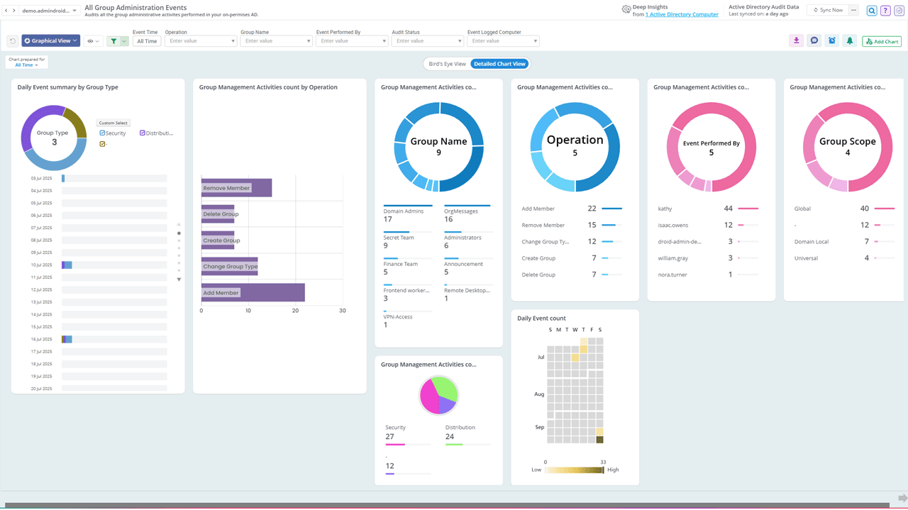 All Group Management