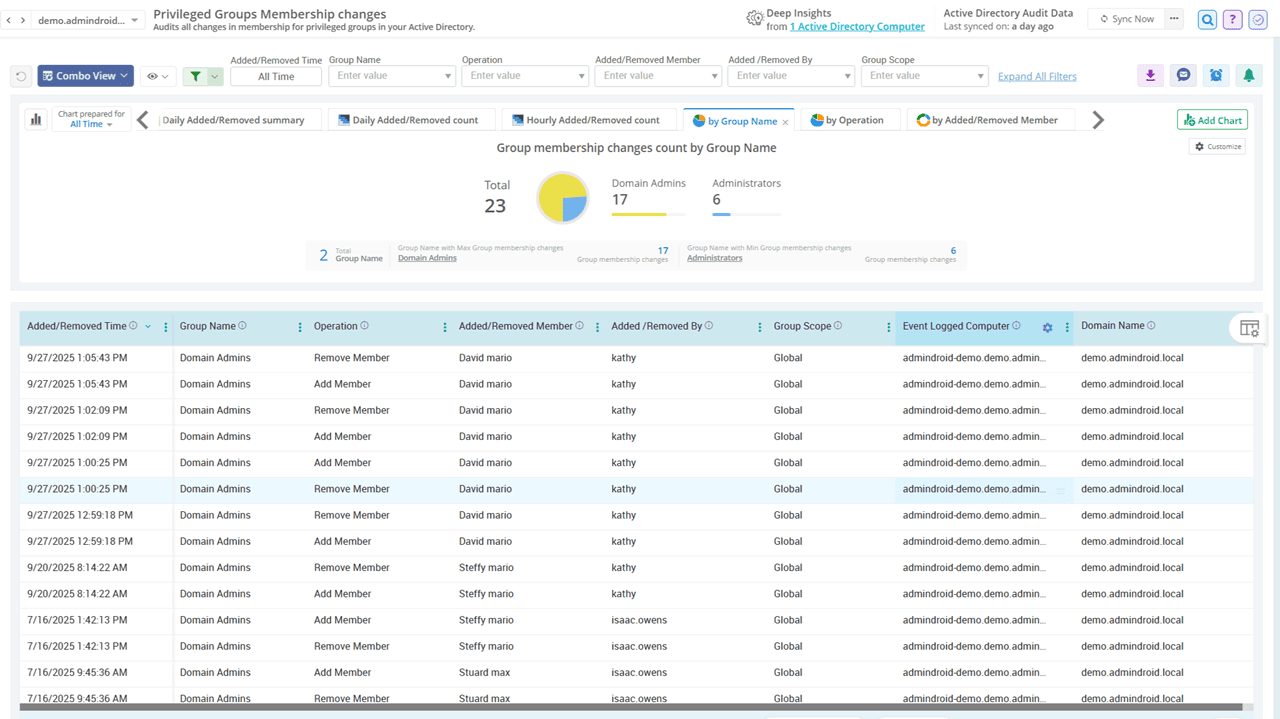 Privileged Group Membership Changes