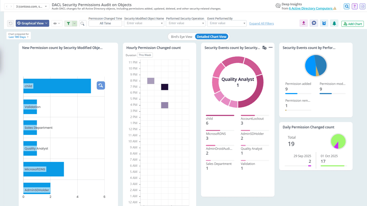 Schema Permission Changes