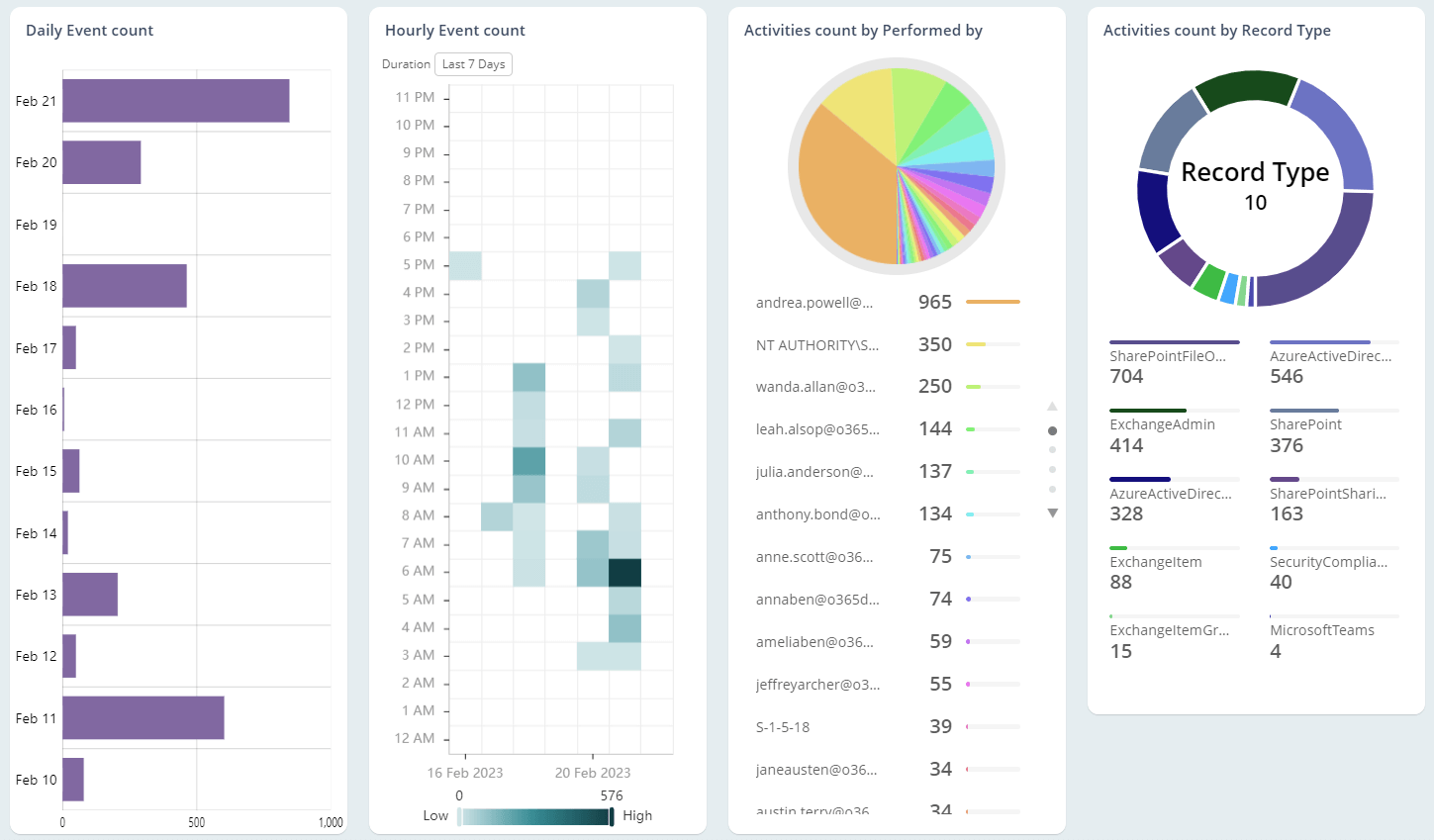 Track all User and Administrator activity from a central location