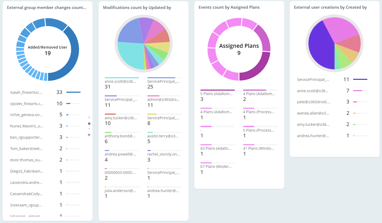 Audit external users comprehensively