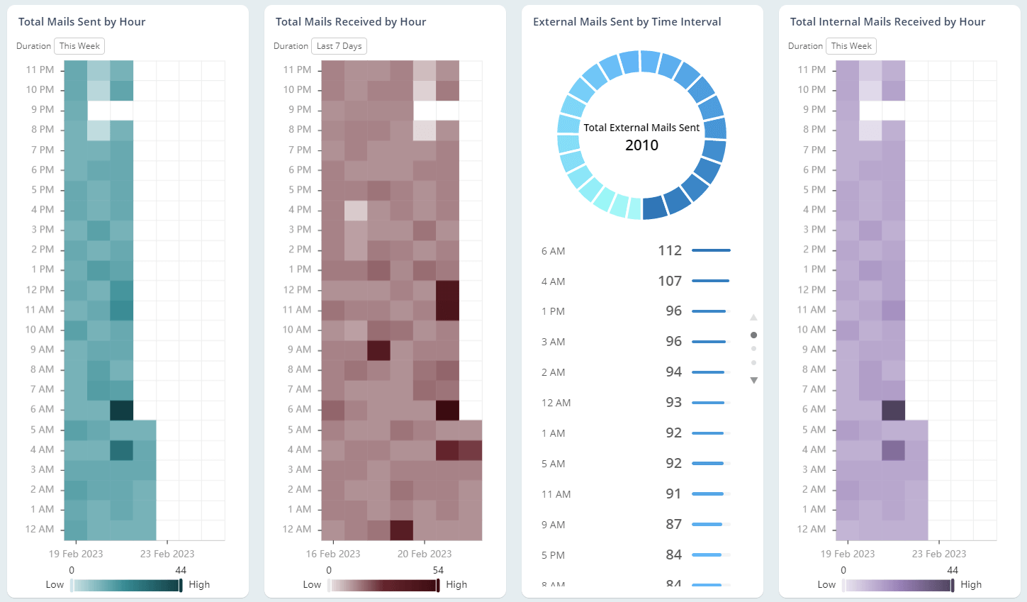 Get your hourly, daily, and monthly email traffic stats