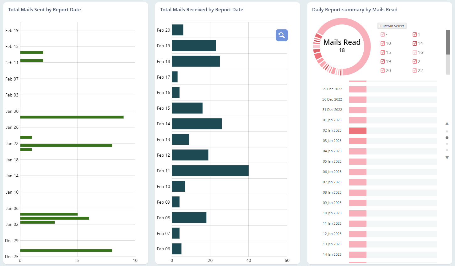 Generate Mail Stats for the overall organization