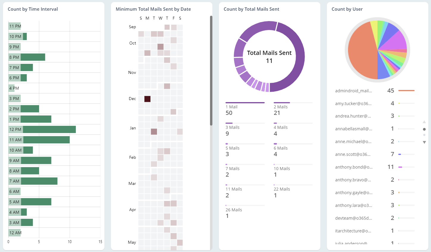 Stay up-to date on slack period of your users, shared, and group mailboxes