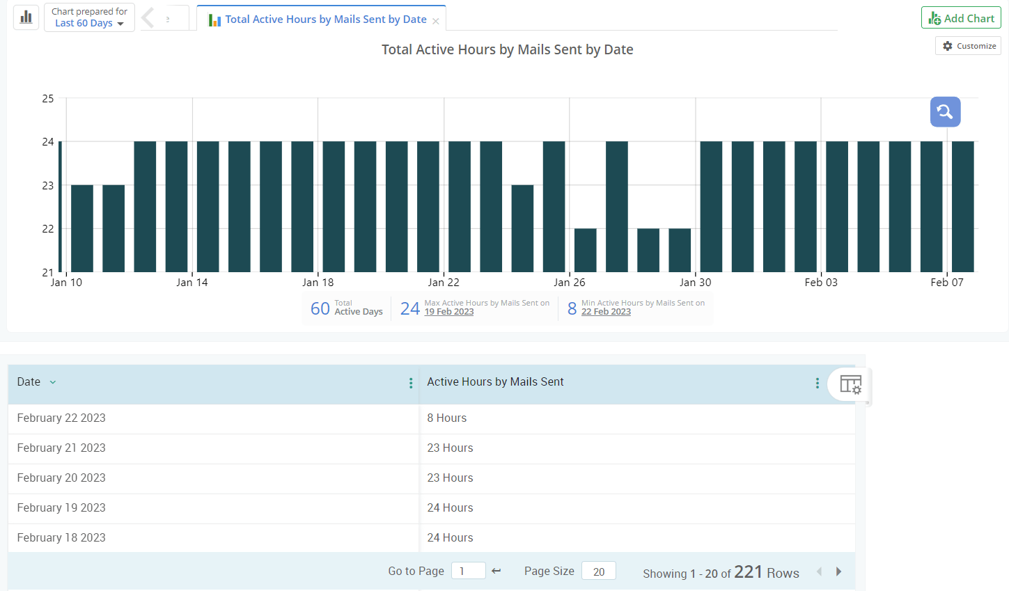 Identify how much time your organization spends on email communication