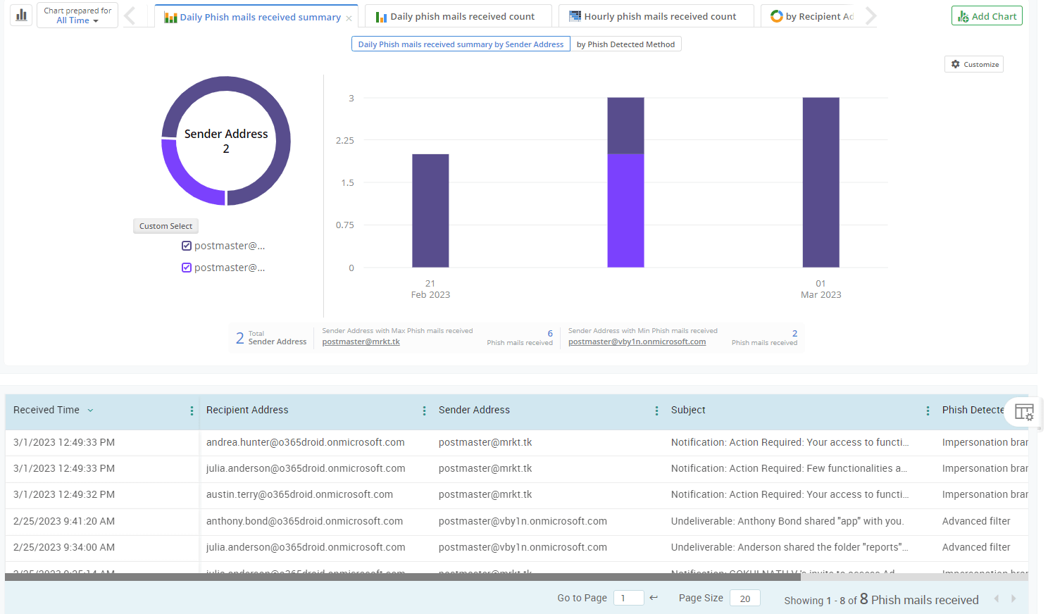 Keep track of phish emails to secure your organization