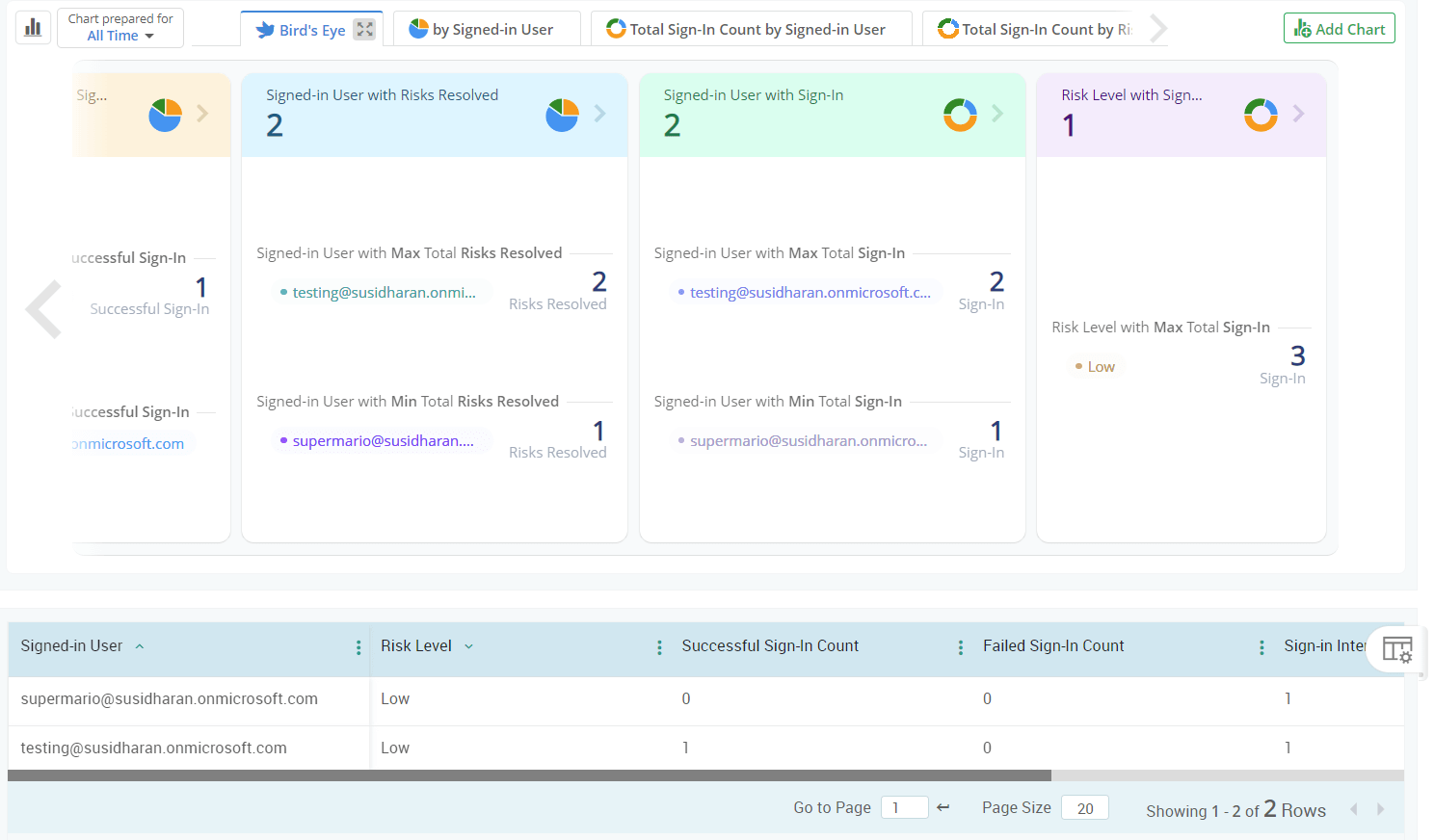 Keep an eye on risk levels of users’ risky sign-ins