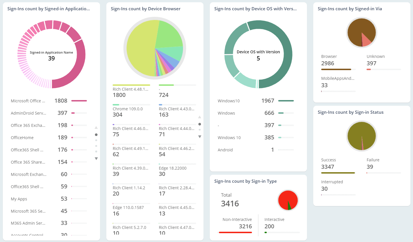 Analyse device sign-ins and sign-in prompts