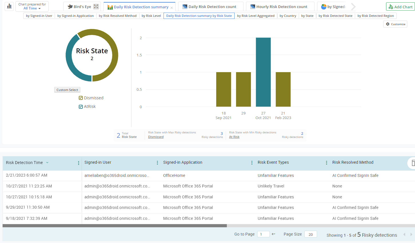 Detect your users’ risky sign-in events