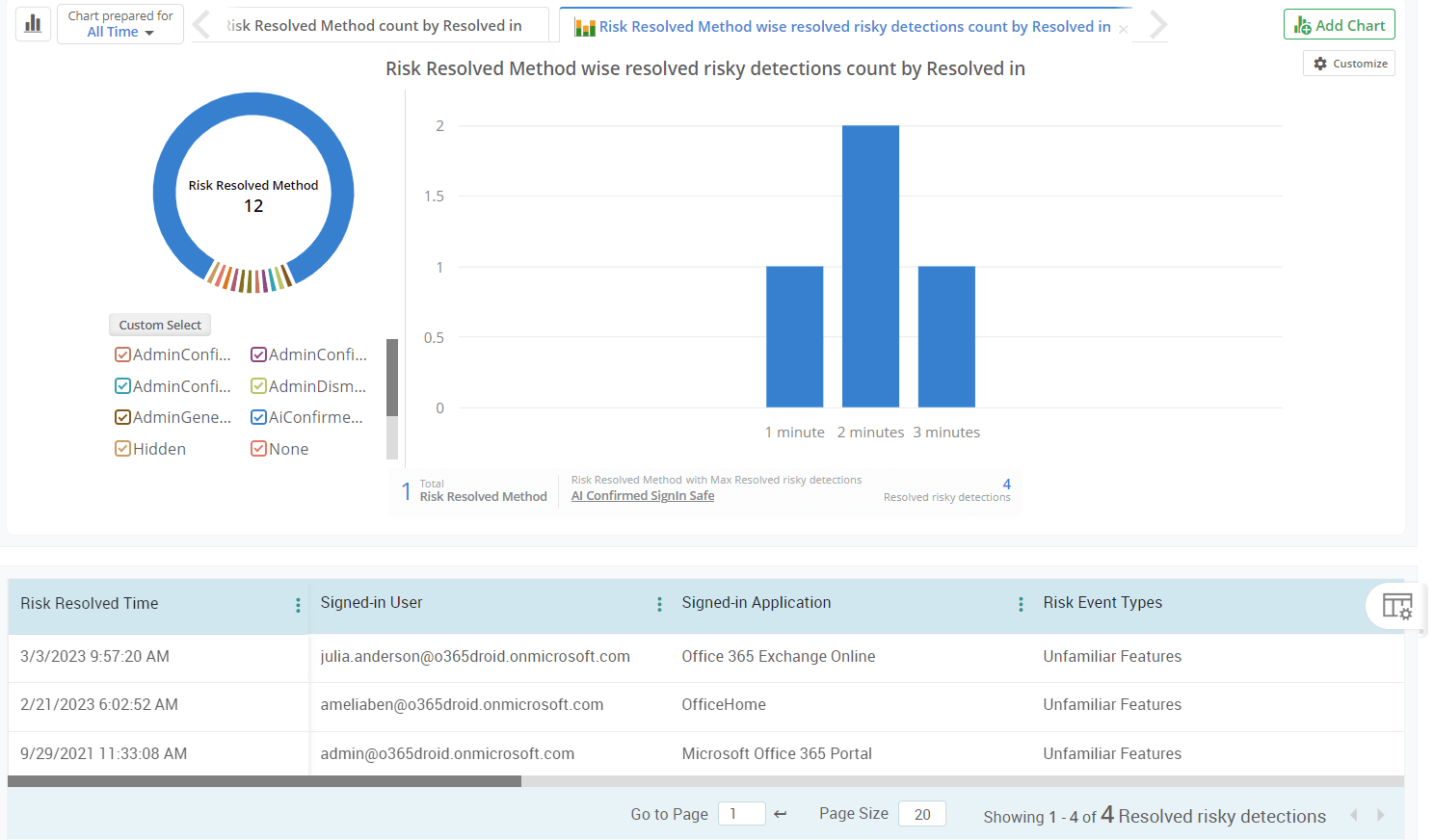 Keep track of your user’s risk resolved details in your tenant