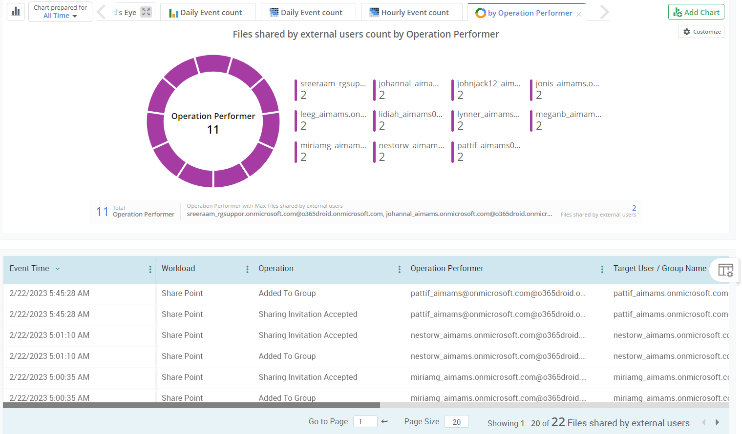 Keep track of external and guest user’s sharing and access activities