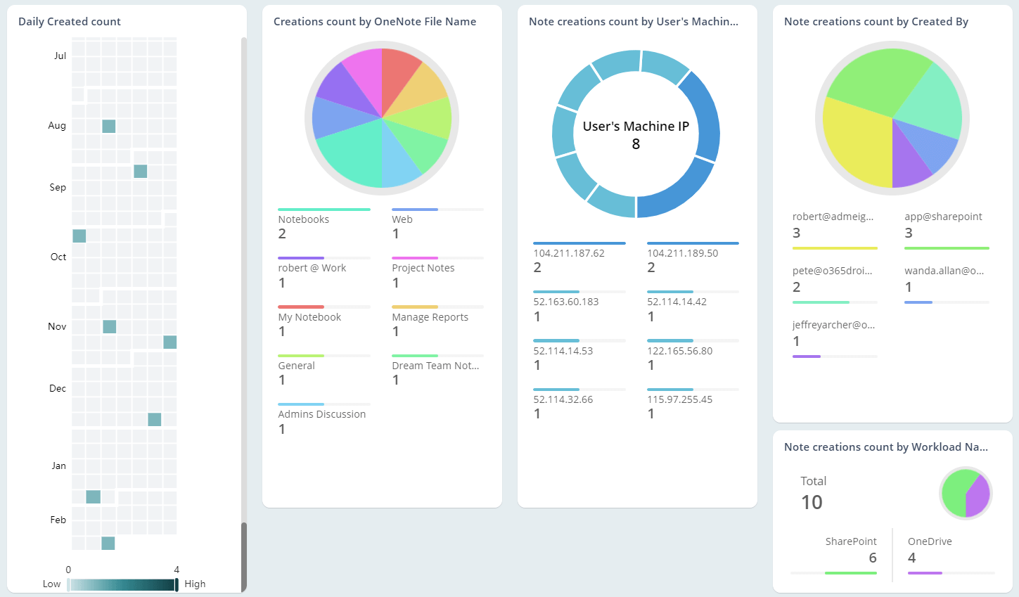 Monitor OneNote note activity