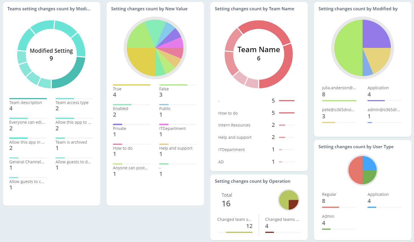 Monitor Teams activities and Setting Changes in your tenant