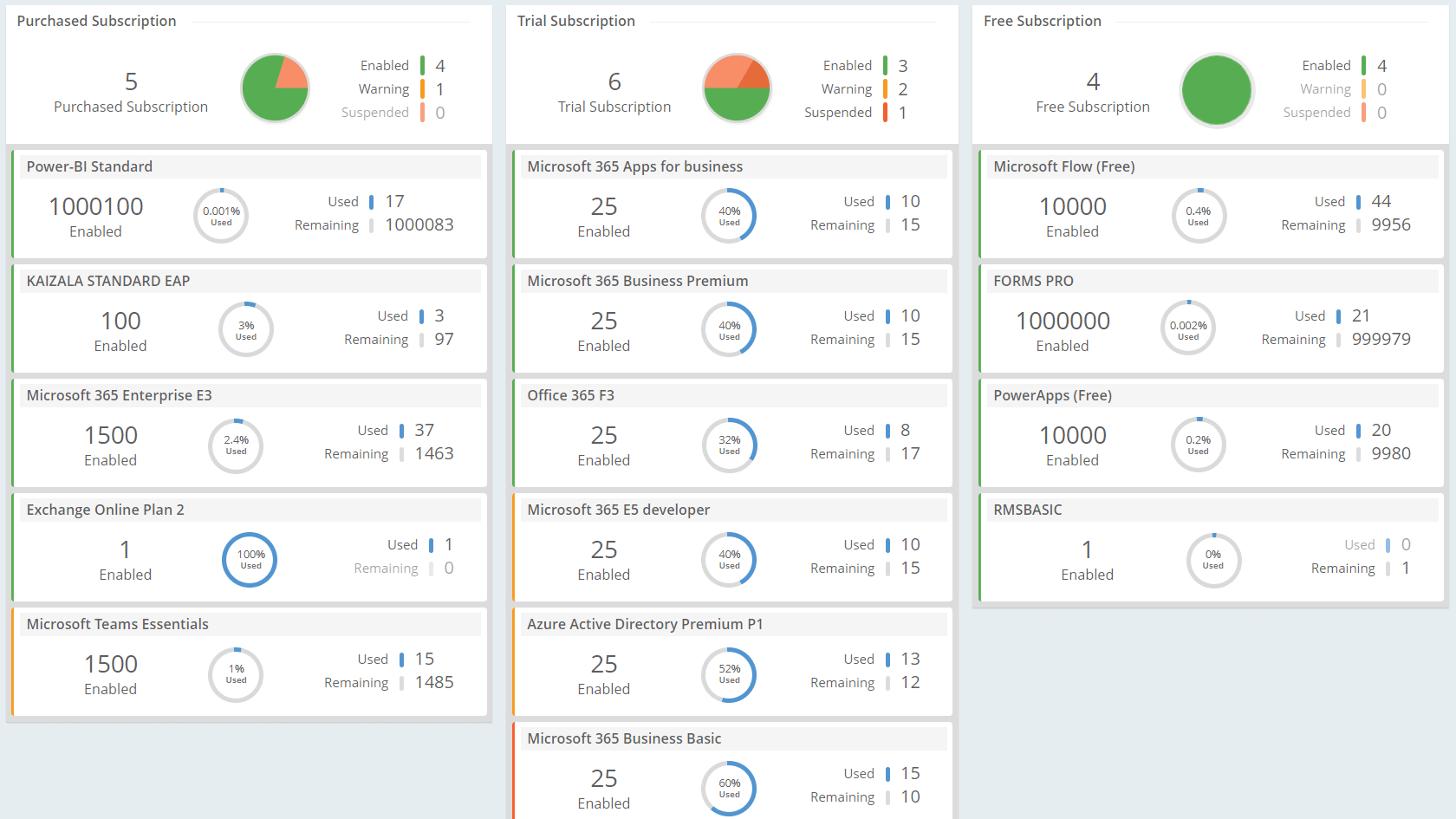 Get an overview of the Microsoft 365 subscriptions in your tenant