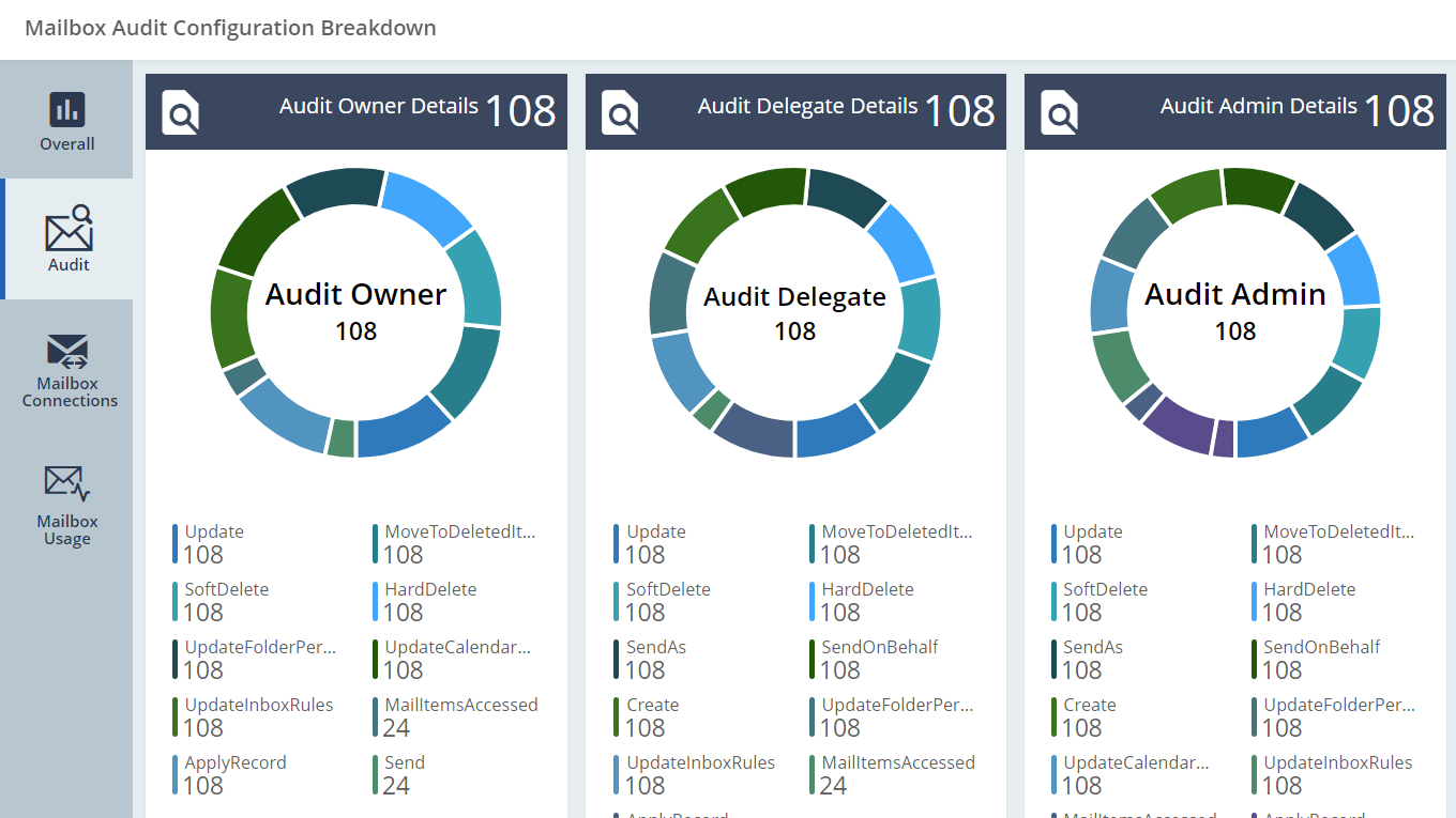 Visually get to know mailbox audit settings in Exchange Online