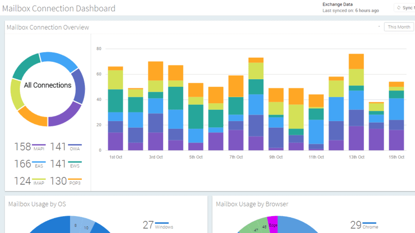 Gain insight into what your user’s use to access their mailboxes