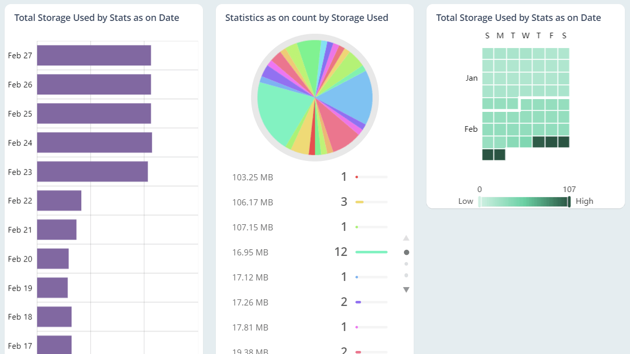 Gain insight into how effectively your users use OneDrive