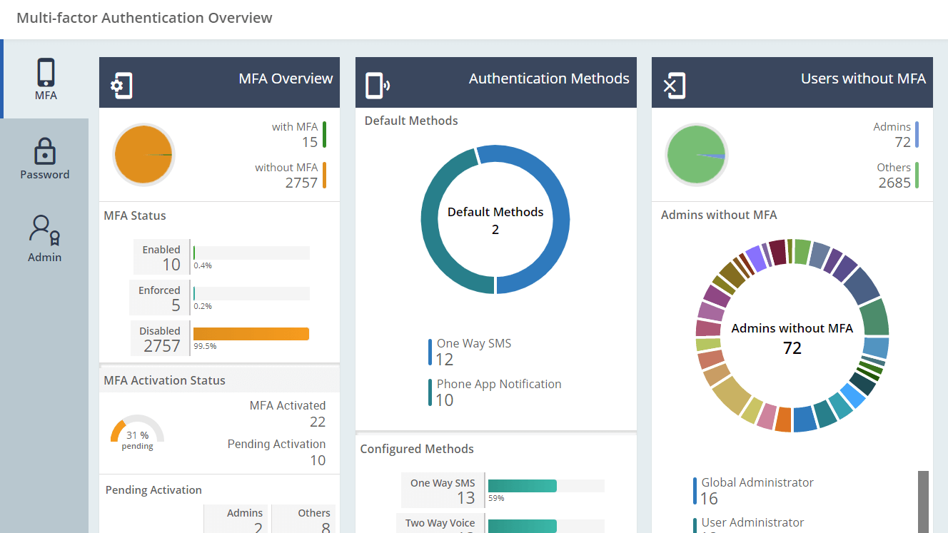 Understand how effectively MFA has been implemented in your tenant