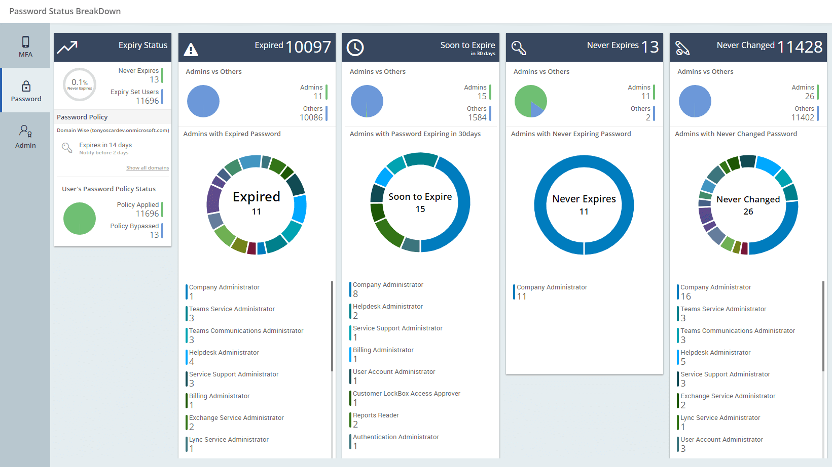 Understand the effectiveness of your tenant’s security with insights on passwords