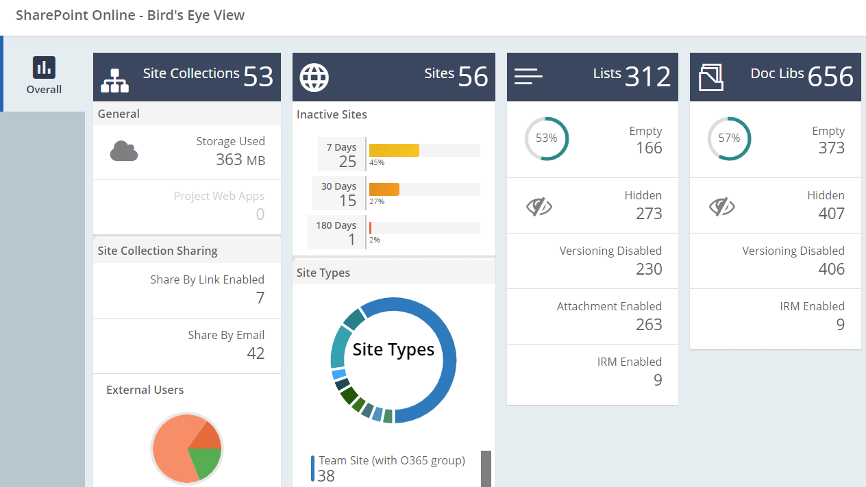 Get a comprehensive overview of your SharePoint environment