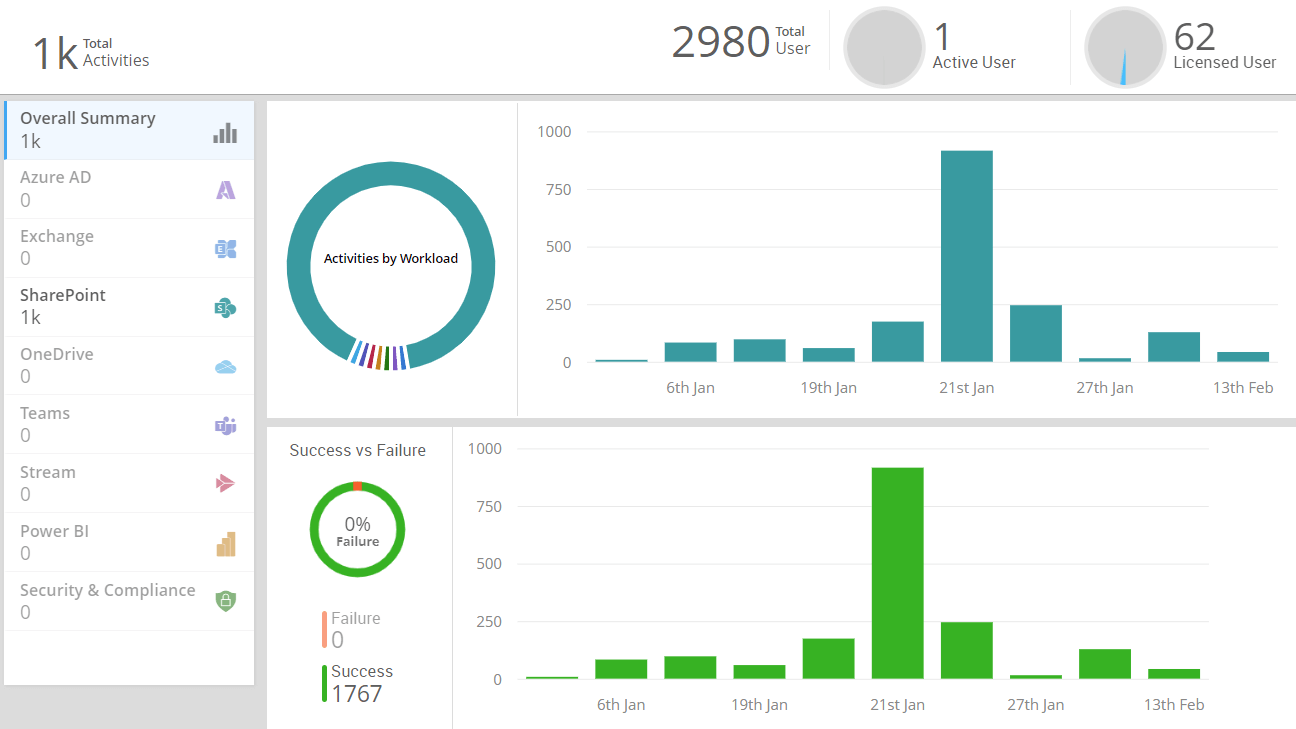 Gain insight into data confidentiality practices of your users