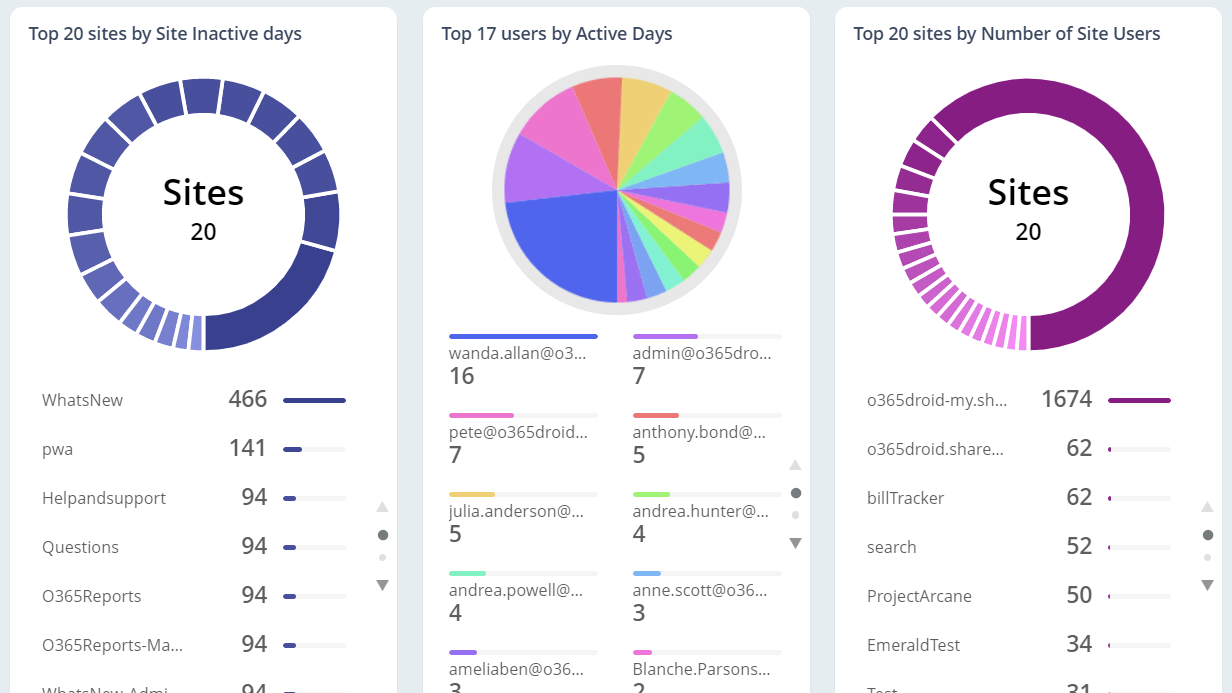 Understand the activity levels of your users and sites