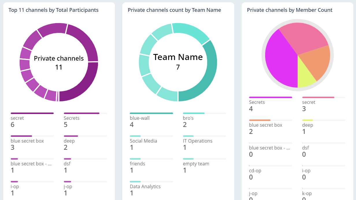 Understand the prevalence and usage of Private Channels in your tenant
