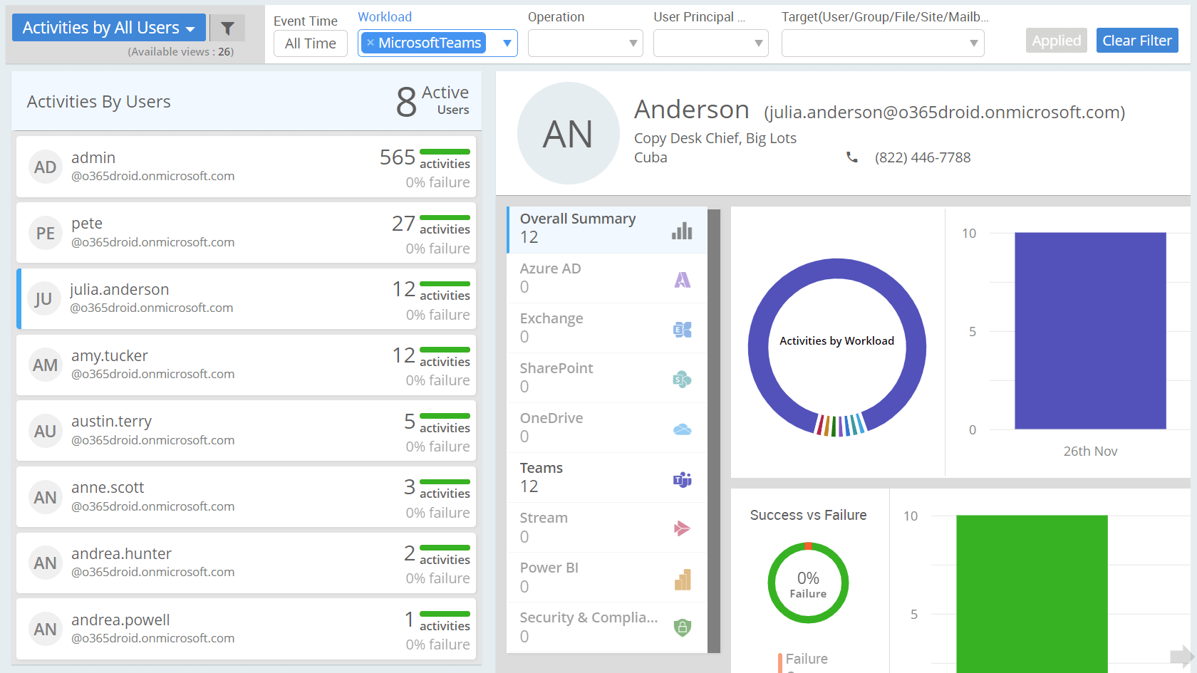 Understand the activity level of each of your users