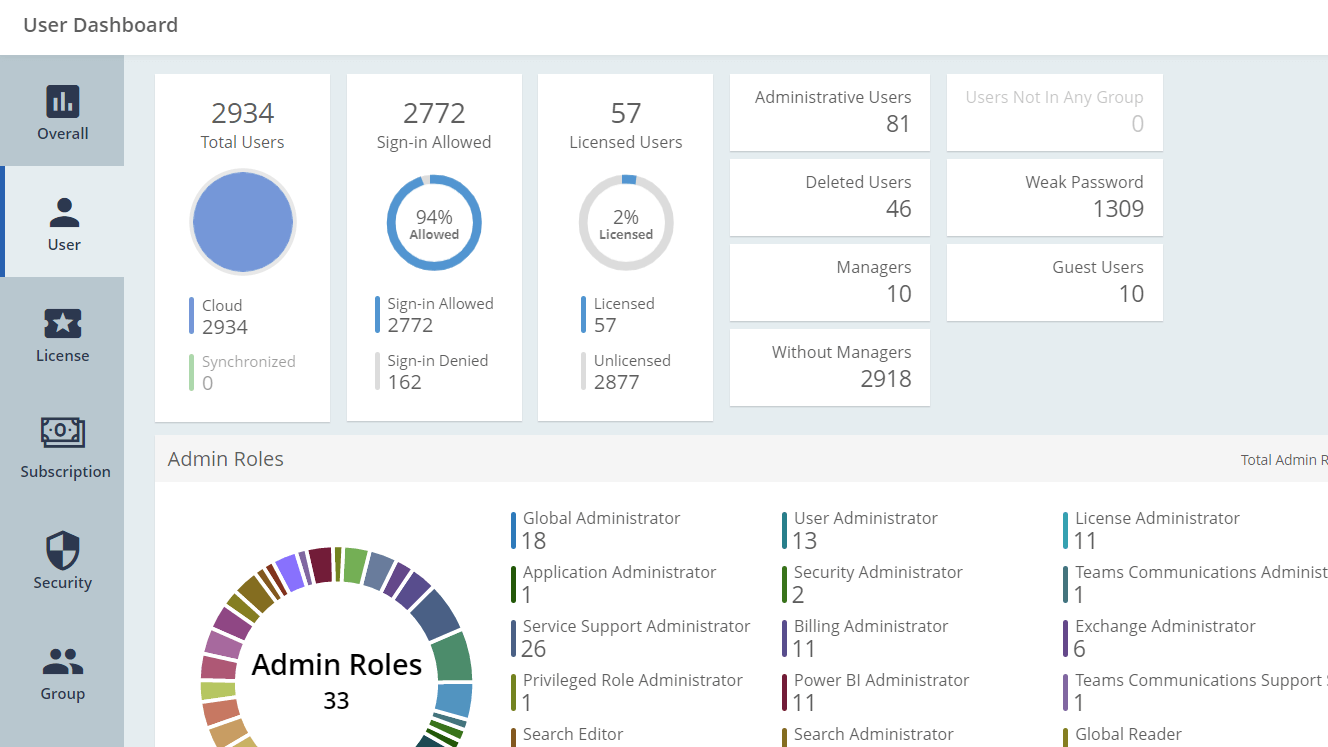 Get a clear overview of user accounts in your tenant