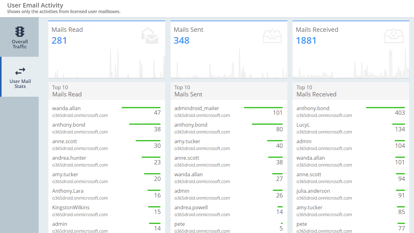 Understand E-mail activity trends in your tenant
