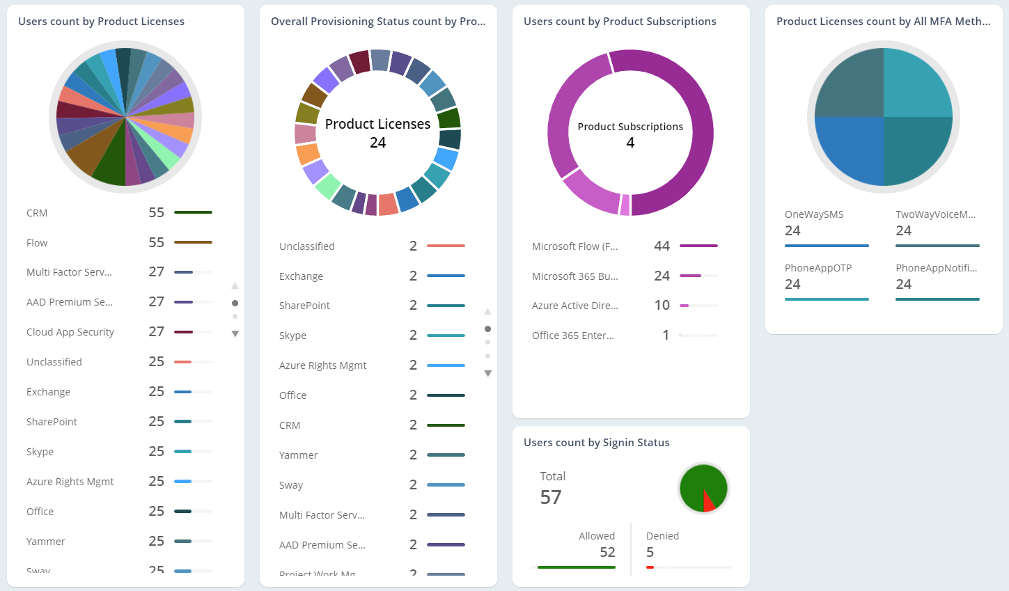 Learn who has been assigned what licenses
