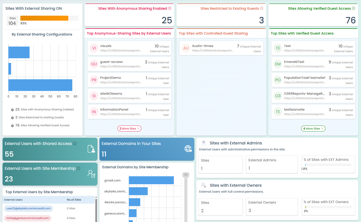 Detect SharePoint Permission Risks and External Sharing