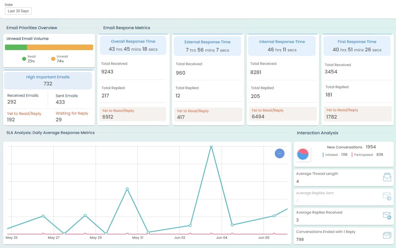 Understand Email Traffic, Attachments, and Response Behavior