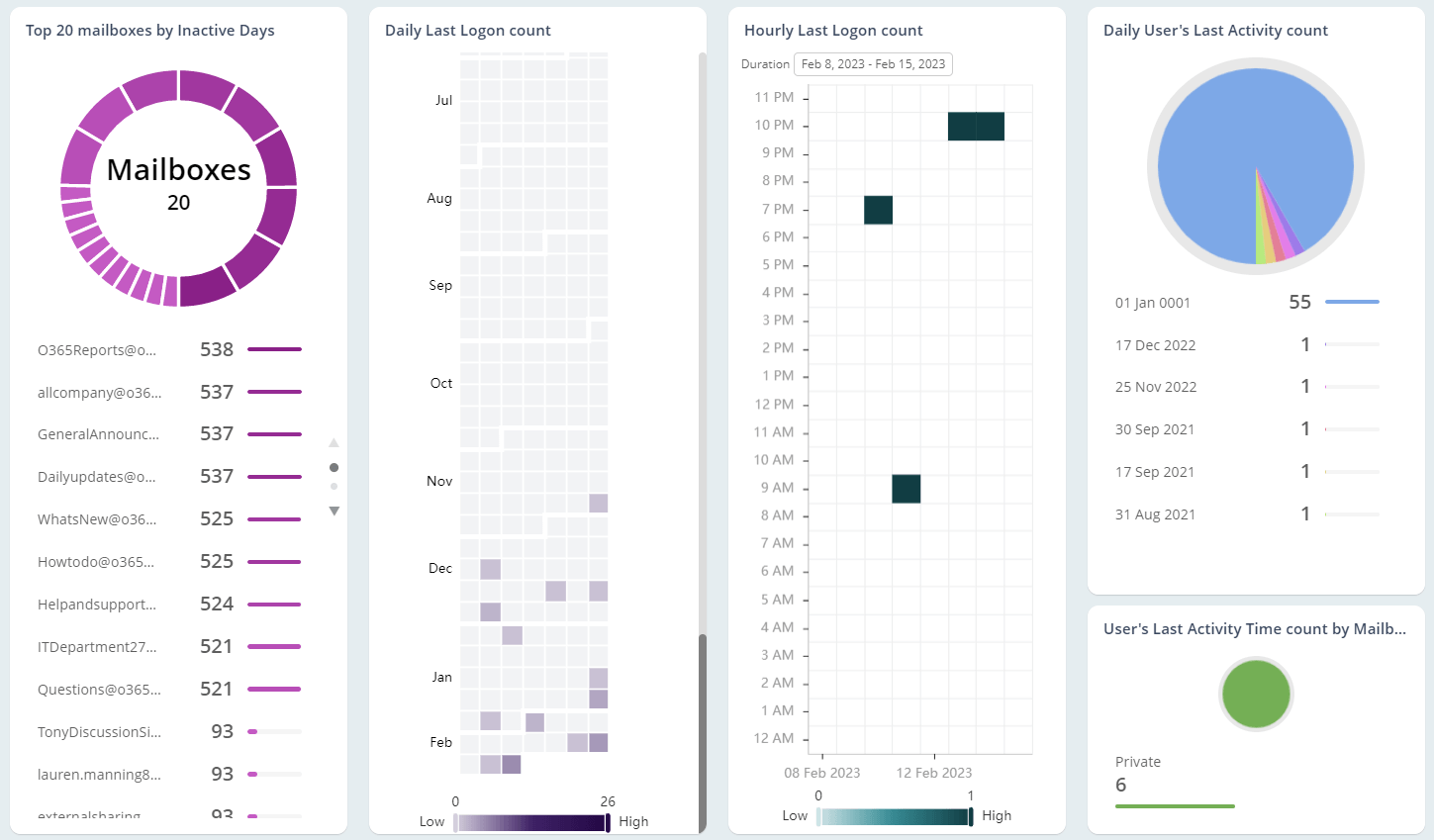 Identify inactive mailboxes and users