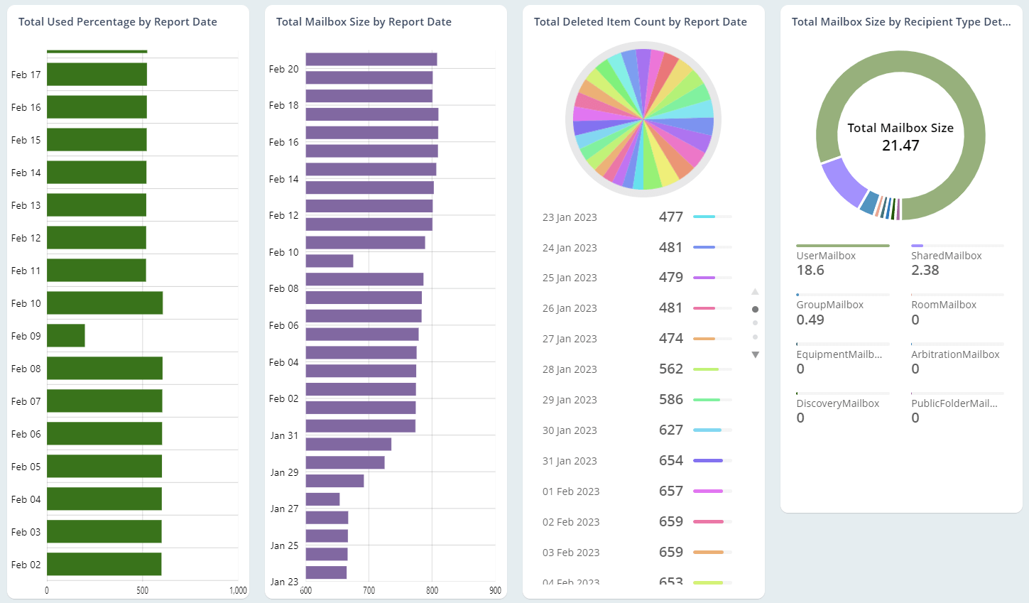 Keep track of mailbox usage in your organization