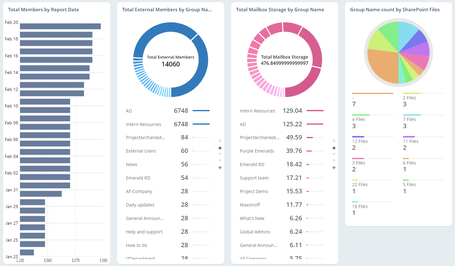 Identify and monitor Groups