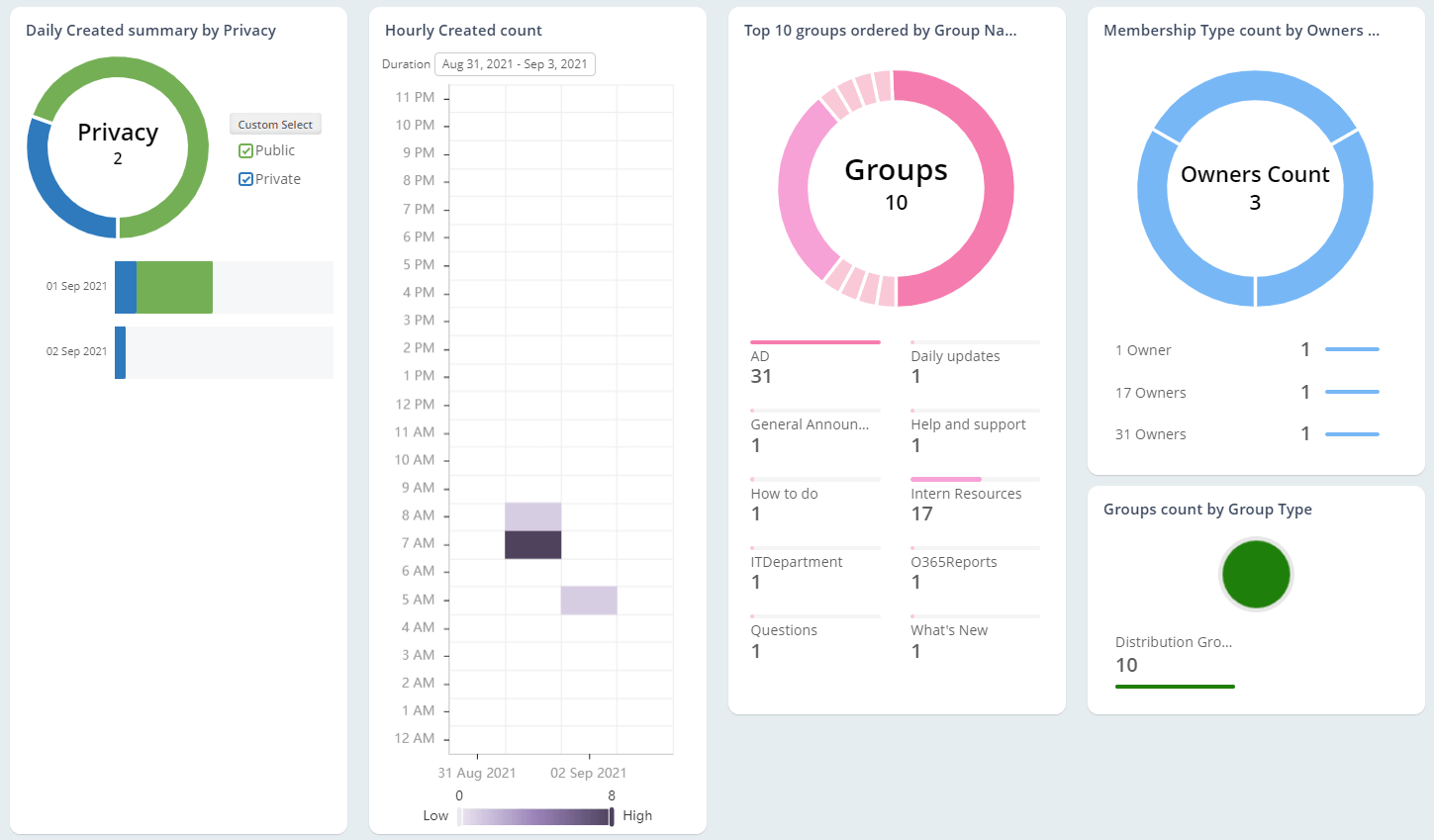 Keep Track of New Group Creations
