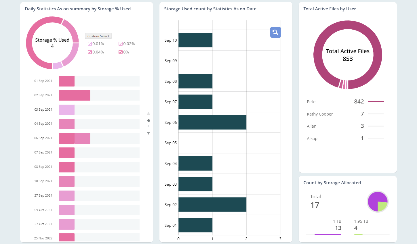 Report on Storage Space Changes over time
