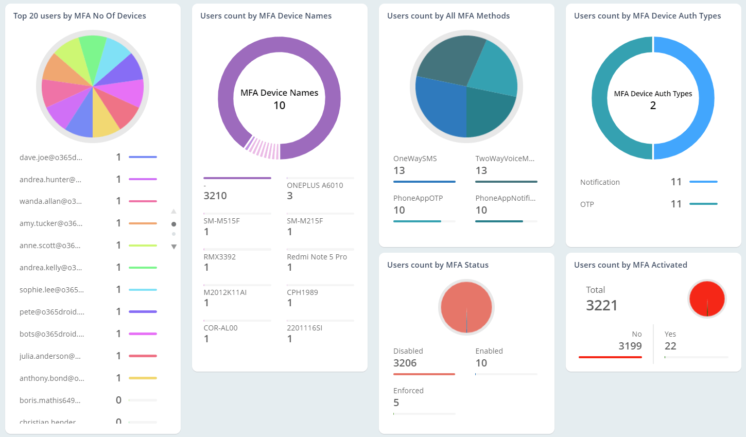 Keep an eye on MFA deployment among users and devices