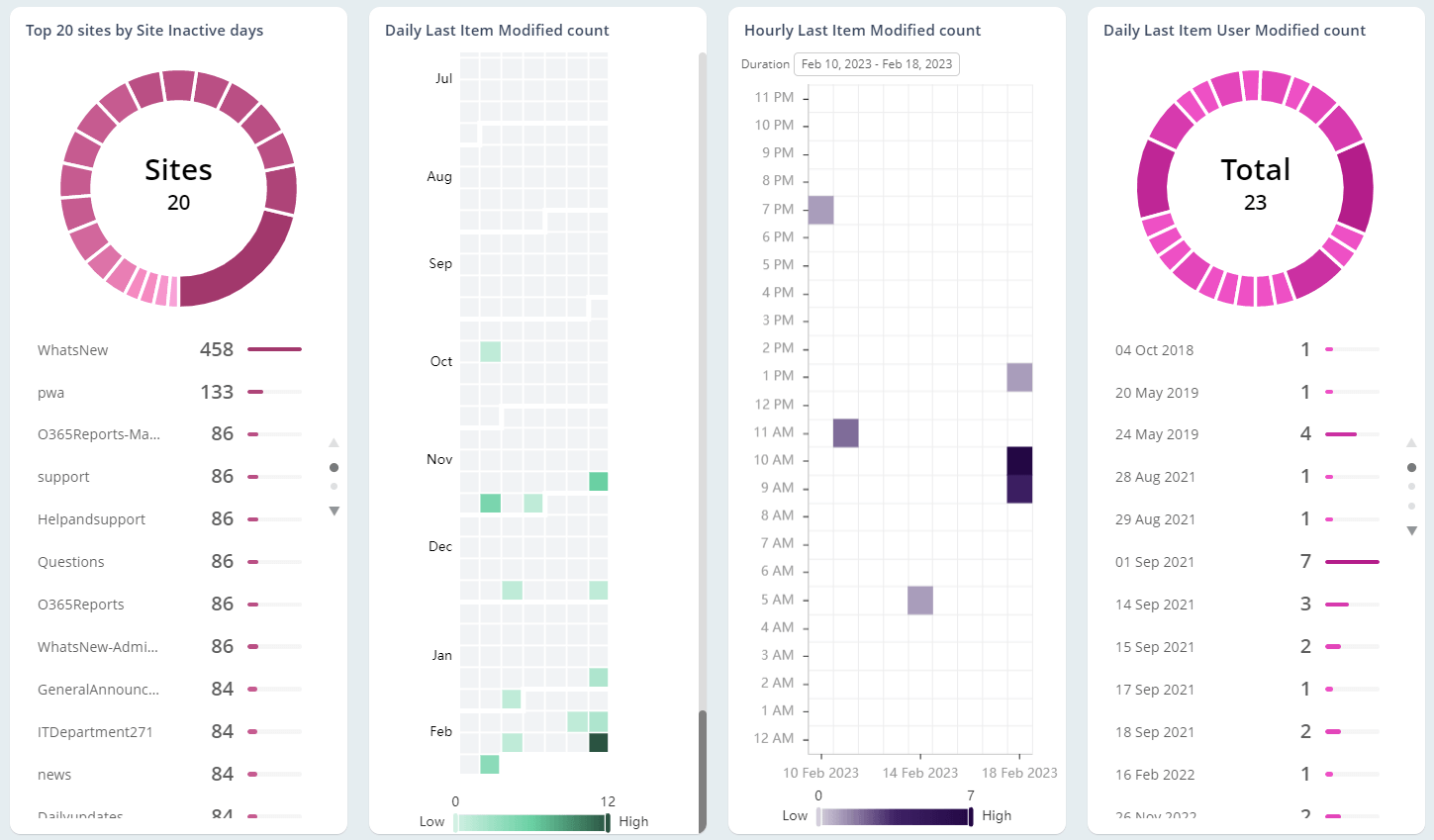 Identify inactive users and sites