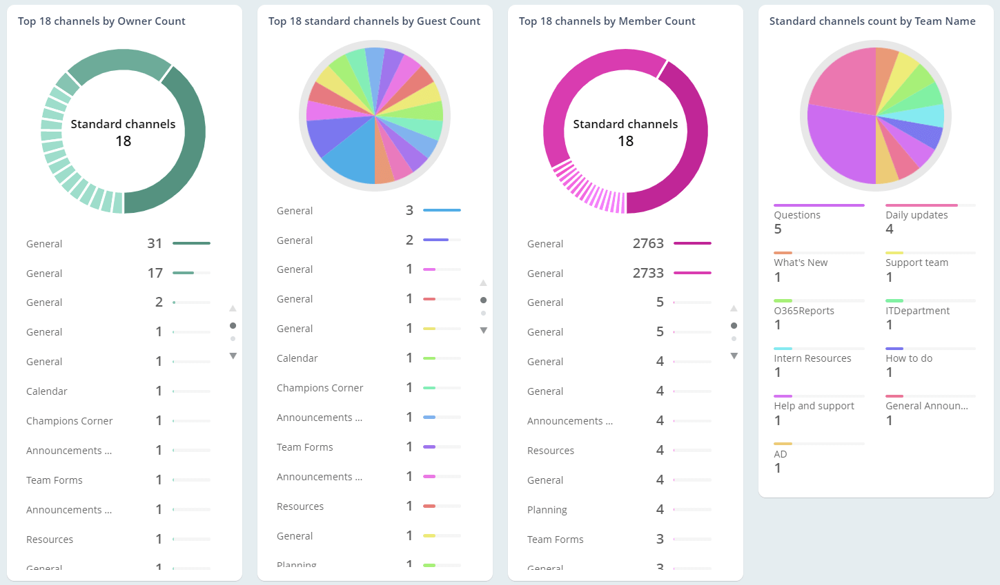 Microsoft Teams Standard Channels