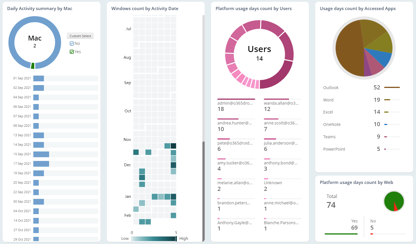 Determine users’ day-to-day usage of app platforms