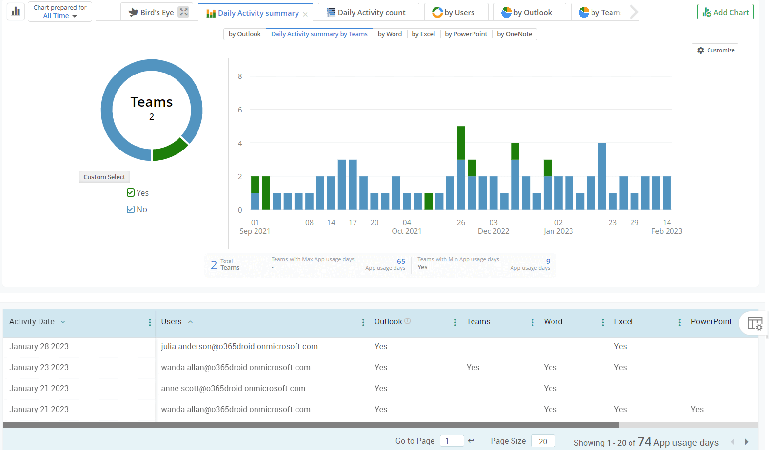 Identify your organizations’ day-to-day app usage