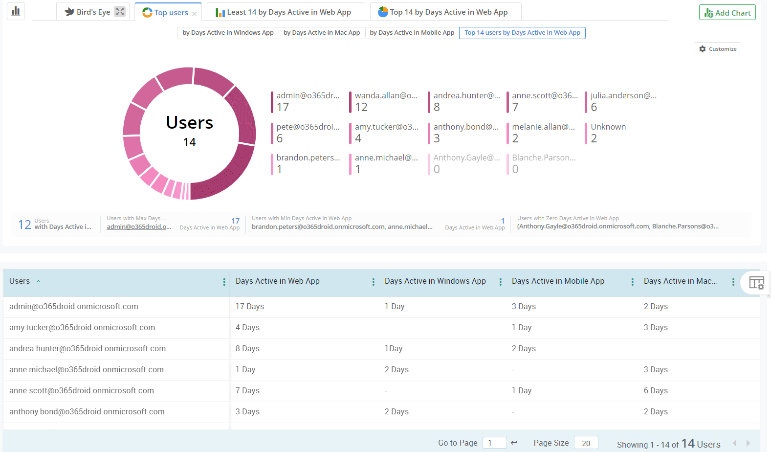 Examine how many days your users are actively using the apps by app platforms