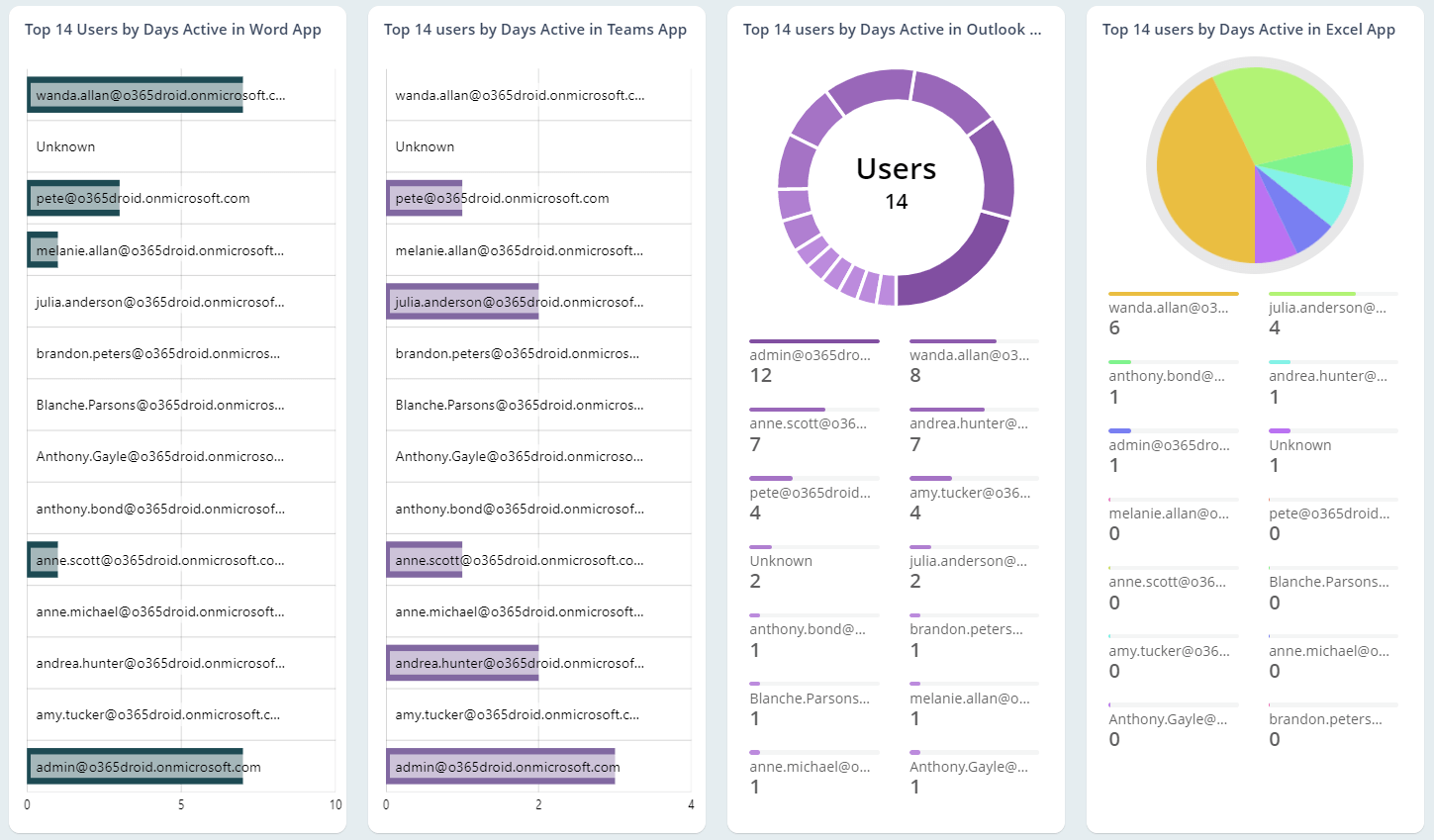 Validate how many days users are active in Microsoft apps