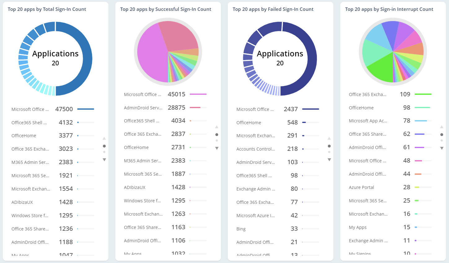 Get users who are actively using the apps and platforms